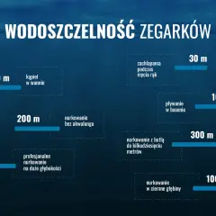 Wykres przedstawia klasy wodoszczelności zegarków, od zachlapania podczas mycia rąk (30 m) po nurkowanie w ciemne głębiny (1000 m).