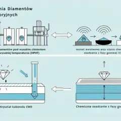 Ilustracja pokazuje, jak powstaje diament laboratoryjny metodami HPHT i CVD.