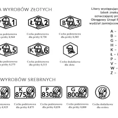 Tablica z próbami złota i srebra, pokazująca znaki probiercze i ich znaczenie. Stare próby złota od 0,333 do 0,999.