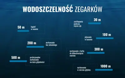 Wykres przedstawia klasy wodoszczelności zegarków, od zachlapania podczas mycia rąk (30 m) po nurkowanie w ciemne głębiny (1000 m).