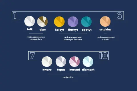 Skala Mohsa: talk, gips, kalcyt, fluoryt, apatyt, ortoklaz, kwarc, topaz, korund, diament.