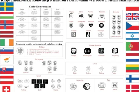 Tablica z flagami krajów i ich znakami probierczymi dla metali szlachetnych, ilustrująca system giloszowania.