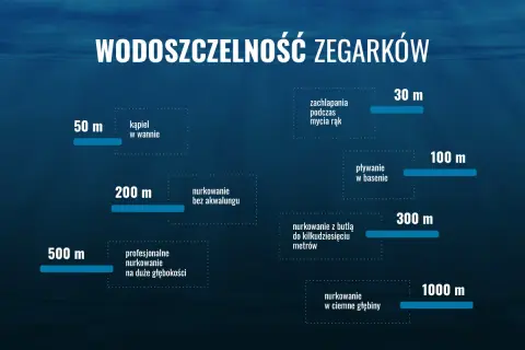 Wykres przedstawia klasy wodoszczelności zegarków, od zachlapania podczas mycia rąk (30 m) po nurkowanie w ciemne głębiny (1000 m).
