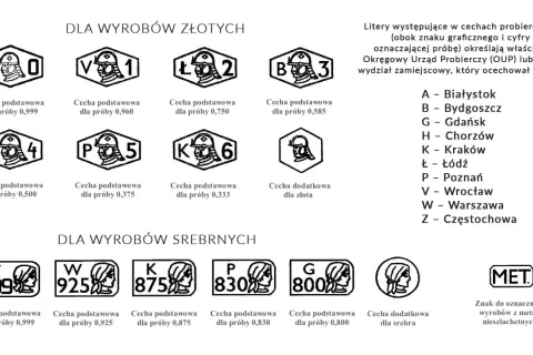 Tablica z próbami złota i srebra, pokazująca znaki probiercze i ich znaczenie. Stare próby złota od 0,333 do 0,999.