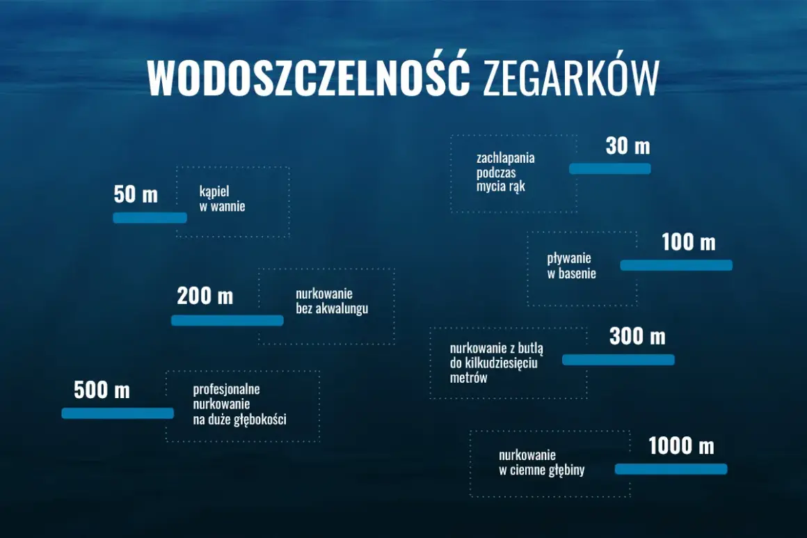 Wykres przedstawia klasy wodoszczelności zegarków, od zachlapania podczas mycia rąk (30 m) po nurkowanie w ciemne głębiny (1000 m).