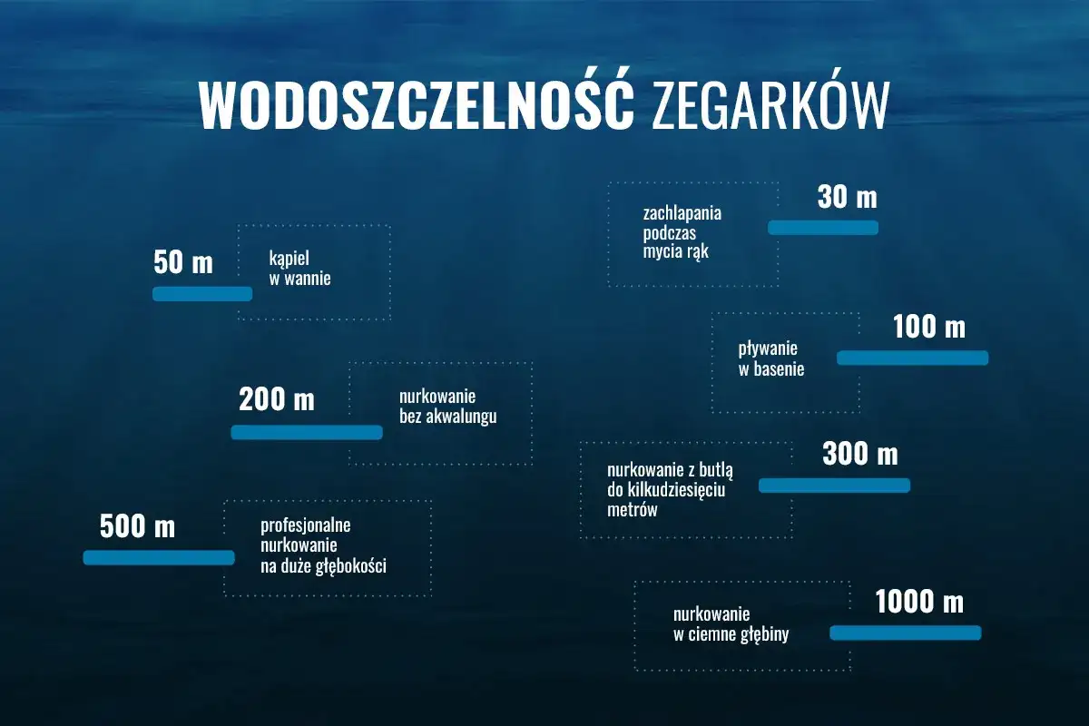 Wodoszczelność zegarka - co oznaczają 3, 5 i 10 ATM?
