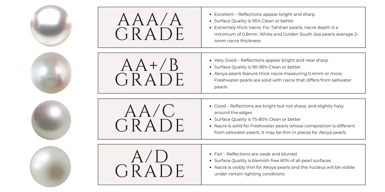 Porównanie rodzajów pereł: AAA/A (najwyższa jakość, gruba perłowa warstwa), AA+/B (bardzo dobra, gruba perłowa warstwa), AA/C (dobra, cieńsza perłowa warstwa), A/D (dostateczna, cienka perłowa warstwa).