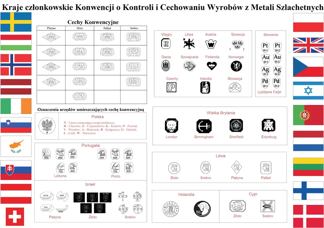 Stare próby złota i innych metali szlachetnych z różnych krajów Europy, w tym oznaczenia z Polski, Portugalii, Izraela i Wielkiej Brytanii.