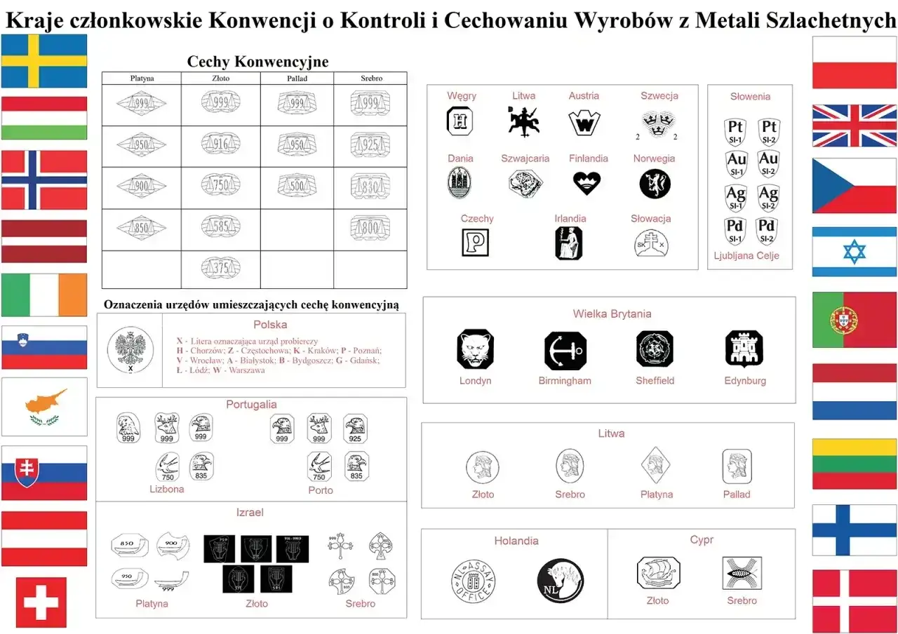 Oznaczenia czystego złota i innych metali szlachetnych z różnych krajów, w tym Polski, Portugalii i Izraela.