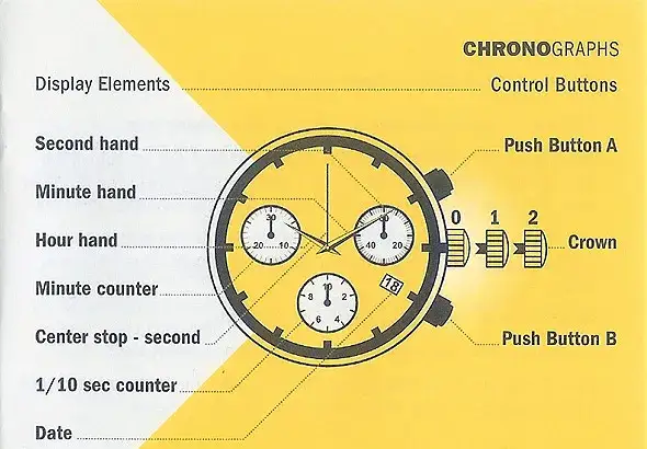 Jak działa chronograf zegarka schemat tarczy
