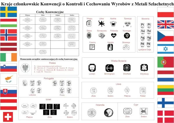 Tablica z flagami krajów i ich znakami probierczymi dla metali szlachetnych, ilustrująca system giloszowania.