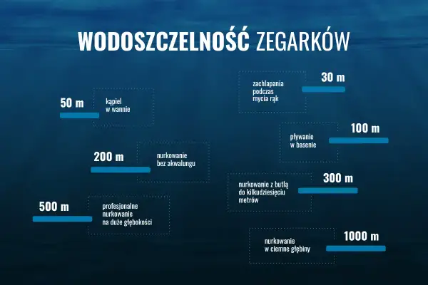 Wykres przedstawia klasy wodoszczelności zegarków, od zachlapania podczas mycia rąk (30 m) po nurkowanie w ciemne głębiny (1000 m).